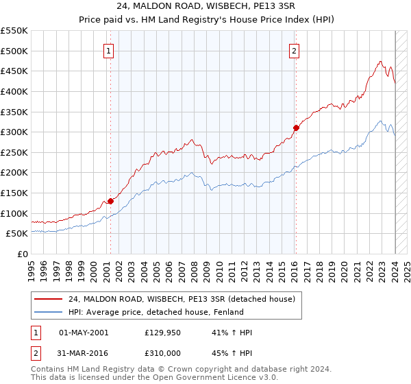 24, MALDON ROAD, WISBECH, PE13 3SR: Price paid vs HM Land Registry's House Price Index