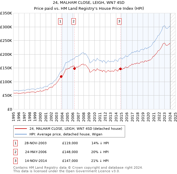 24, MALHAM CLOSE, LEIGH, WN7 4SD: Price paid vs HM Land Registry's House Price Index