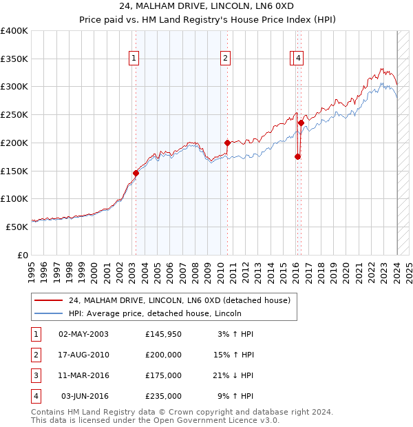 24, MALHAM DRIVE, LINCOLN, LN6 0XD: Price paid vs HM Land Registry's House Price Index