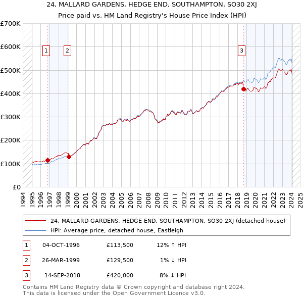 24, MALLARD GARDENS, HEDGE END, SOUTHAMPTON, SO30 2XJ: Price paid vs HM Land Registry's House Price Index