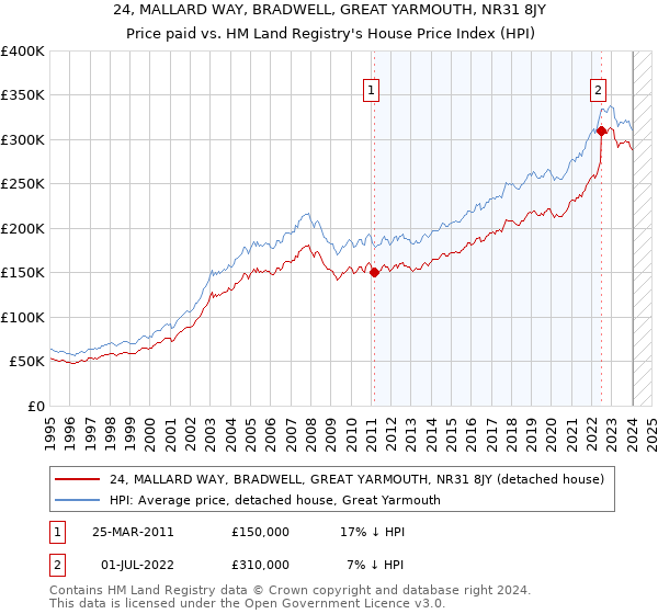 24, MALLARD WAY, BRADWELL, GREAT YARMOUTH, NR31 8JY: Price paid vs HM Land Registry's House Price Index