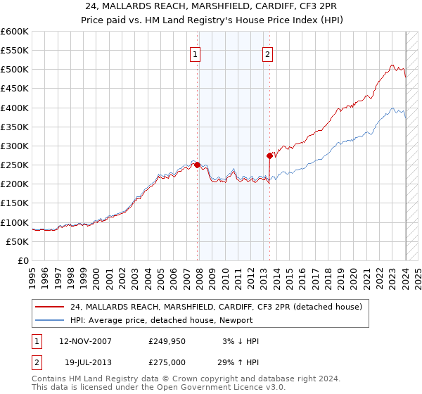 24, MALLARDS REACH, MARSHFIELD, CARDIFF, CF3 2PR: Price paid vs HM Land Registry's House Price Index