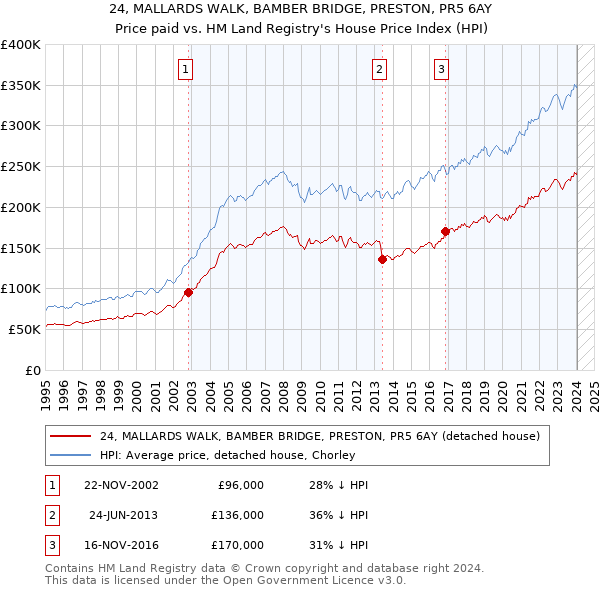 24, MALLARDS WALK, BAMBER BRIDGE, PRESTON, PR5 6AY: Price paid vs HM Land Registry's House Price Index
