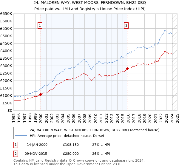 24, MALOREN WAY, WEST MOORS, FERNDOWN, BH22 0BQ: Price paid vs HM Land Registry's House Price Index