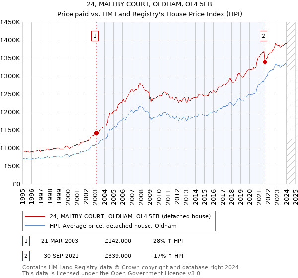 24, MALTBY COURT, OLDHAM, OL4 5EB: Price paid vs HM Land Registry's House Price Index