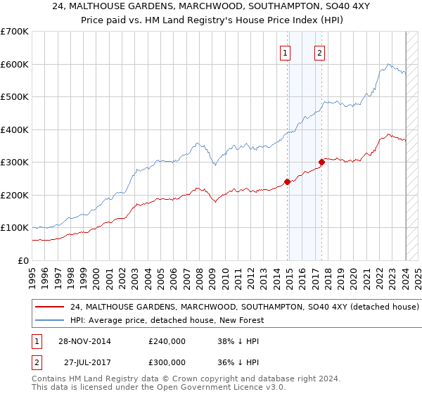 24, MALTHOUSE GARDENS, MARCHWOOD, SOUTHAMPTON, SO40 4XY: Price paid vs HM Land Registry's House Price Index
