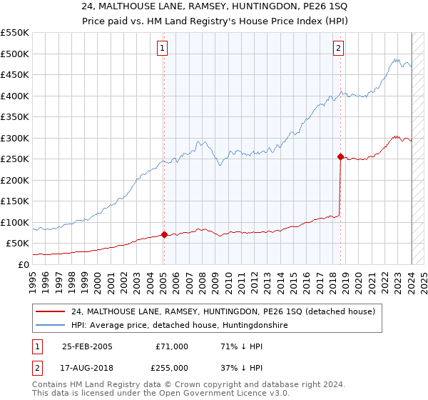 24, MALTHOUSE LANE, RAMSEY, HUNTINGDON, PE26 1SQ: Price paid vs HM Land Registry's House Price Index