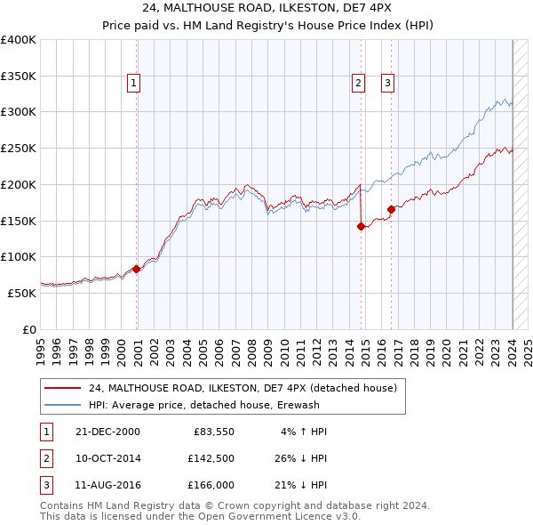 24, MALTHOUSE ROAD, ILKESTON, DE7 4PX: Price paid vs HM Land Registry's House Price Index