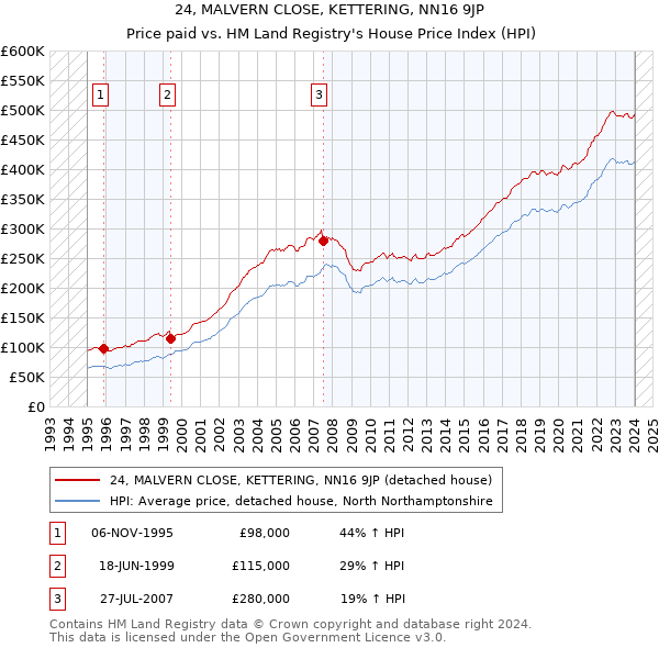 24, MALVERN CLOSE, KETTERING, NN16 9JP: Price paid vs HM Land Registry's House Price Index
