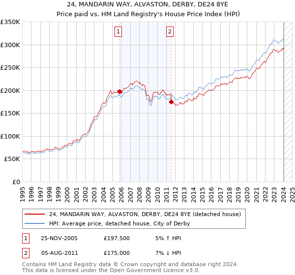 24, MANDARIN WAY, ALVASTON, DERBY, DE24 8YE: Price paid vs HM Land Registry's House Price Index