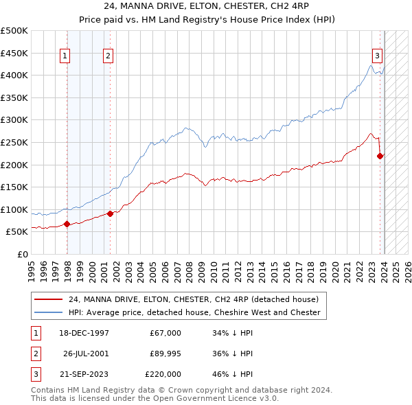 24, MANNA DRIVE, ELTON, CHESTER, CH2 4RP: Price paid vs HM Land Registry's House Price Index