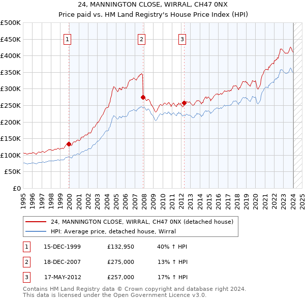 24, MANNINGTON CLOSE, WIRRAL, CH47 0NX: Price paid vs HM Land Registry's House Price Index