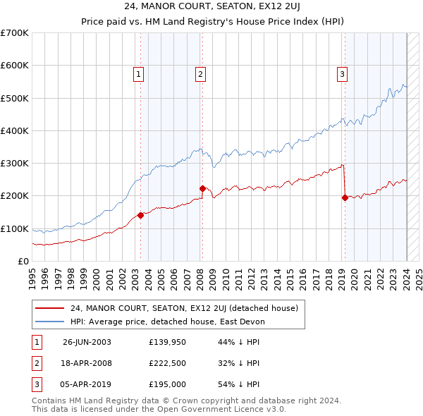 24, MANOR COURT, SEATON, EX12 2UJ: Price paid vs HM Land Registry's House Price Index