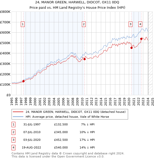 24, MANOR GREEN, HARWELL, DIDCOT, OX11 0DQ: Price paid vs HM Land Registry's House Price Index