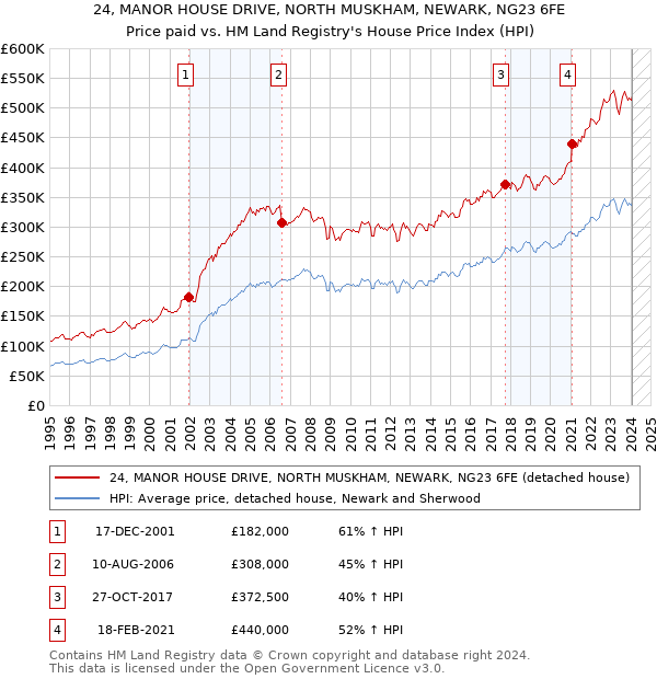 24, MANOR HOUSE DRIVE, NORTH MUSKHAM, NEWARK, NG23 6FE: Price paid vs HM Land Registry's House Price Index