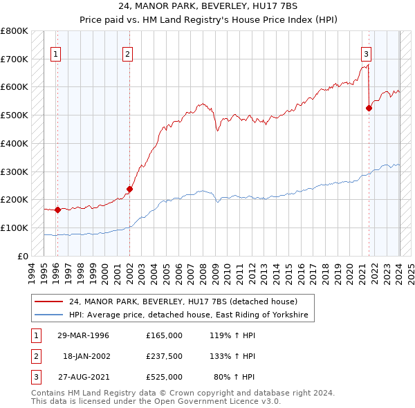 24, MANOR PARK, BEVERLEY, HU17 7BS: Price paid vs HM Land Registry's House Price Index