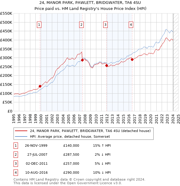24, MANOR PARK, PAWLETT, BRIDGWATER, TA6 4SU: Price paid vs HM Land Registry's House Price Index