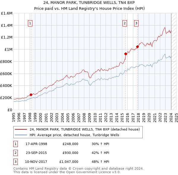 24, MANOR PARK, TUNBRIDGE WELLS, TN4 8XP: Price paid vs HM Land Registry's House Price Index