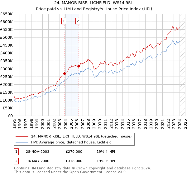 24, MANOR RISE, LICHFIELD, WS14 9SL: Price paid vs HM Land Registry's House Price Index