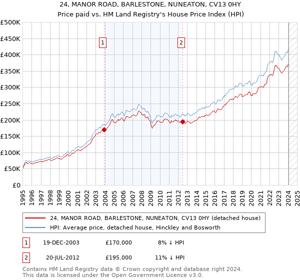 24, MANOR ROAD, BARLESTONE, NUNEATON, CV13 0HY: Price paid vs HM Land Registry's House Price Index