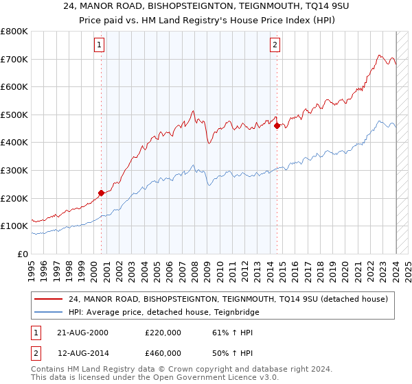 24, MANOR ROAD, BISHOPSTEIGNTON, TEIGNMOUTH, TQ14 9SU: Price paid vs HM Land Registry's House Price Index