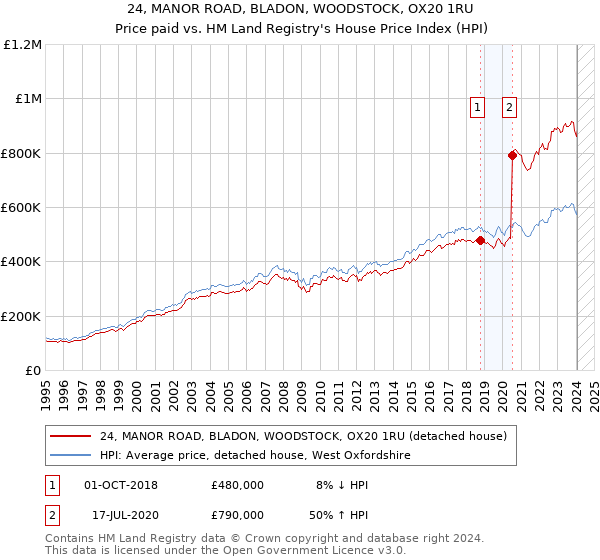 24, MANOR ROAD, BLADON, WOODSTOCK, OX20 1RU: Price paid vs HM Land Registry's House Price Index
