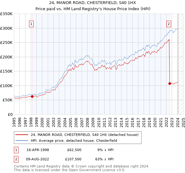 24, MANOR ROAD, CHESTERFIELD, S40 1HX: Price paid vs HM Land Registry's House Price Index
