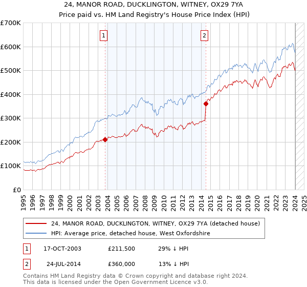 24, MANOR ROAD, DUCKLINGTON, WITNEY, OX29 7YA: Price paid vs HM Land Registry's House Price Index
