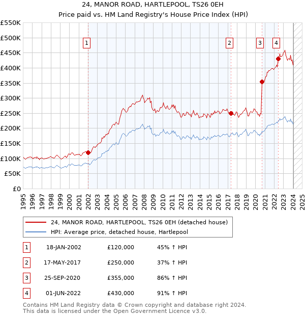 24, MANOR ROAD, HARTLEPOOL, TS26 0EH: Price paid vs HM Land Registry's House Price Index