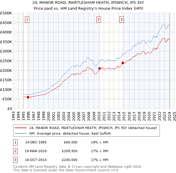 24, MANOR ROAD, MARTLESHAM HEATH, IPSWICH, IP5 3SY: Price paid vs HM Land Registry's House Price Index