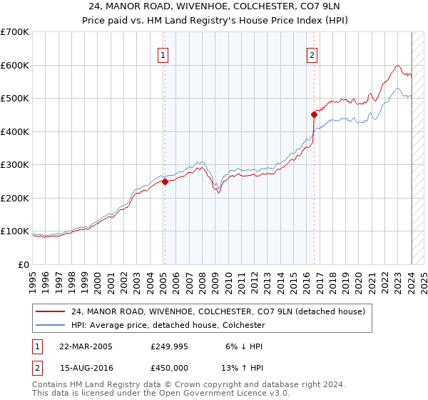 24, MANOR ROAD, WIVENHOE, COLCHESTER, CO7 9LN: Price paid vs HM Land Registry's House Price Index