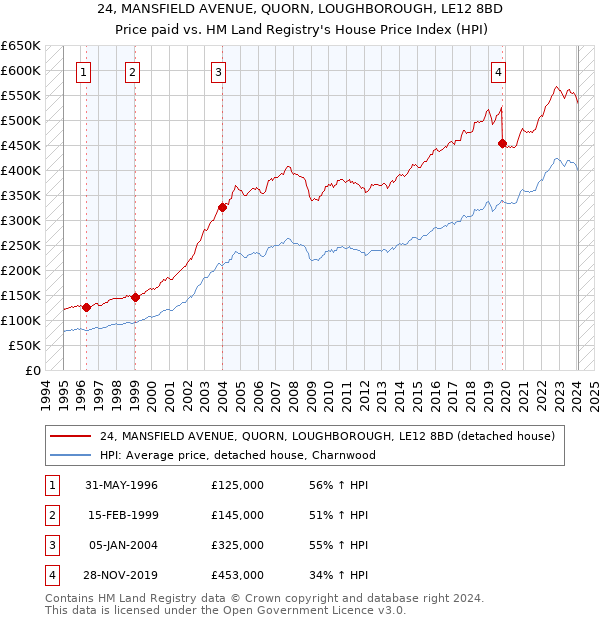 24, MANSFIELD AVENUE, QUORN, LOUGHBOROUGH, LE12 8BD: Price paid vs HM Land Registry's House Price Index