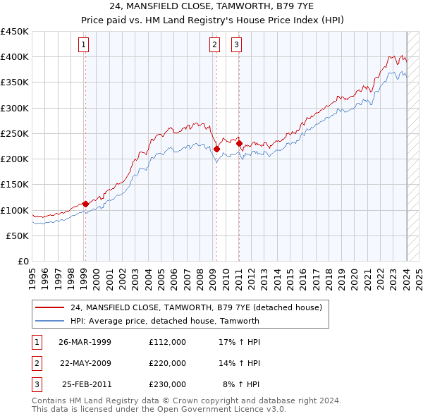 24, MANSFIELD CLOSE, TAMWORTH, B79 7YE: Price paid vs HM Land Registry's House Price Index