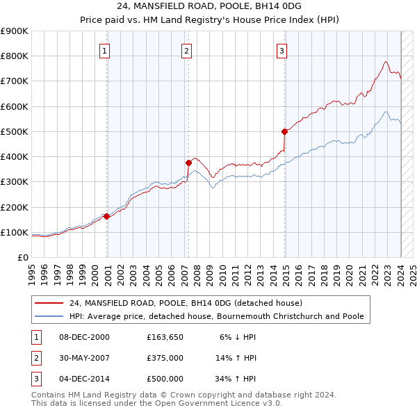 24, MANSFIELD ROAD, POOLE, BH14 0DG: Price paid vs HM Land Registry's House Price Index