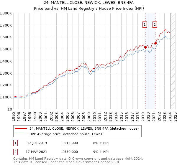 24, MANTELL CLOSE, NEWICK, LEWES, BN8 4FA: Price paid vs HM Land Registry's House Price Index