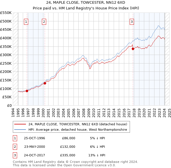 24, MAPLE CLOSE, TOWCESTER, NN12 6XD: Price paid vs HM Land Registry's House Price Index