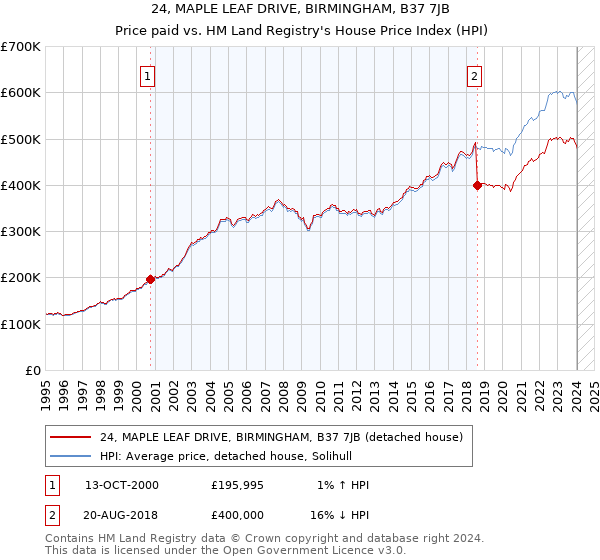 24, MAPLE LEAF DRIVE, BIRMINGHAM, B37 7JB: Price paid vs HM Land Registry's House Price Index