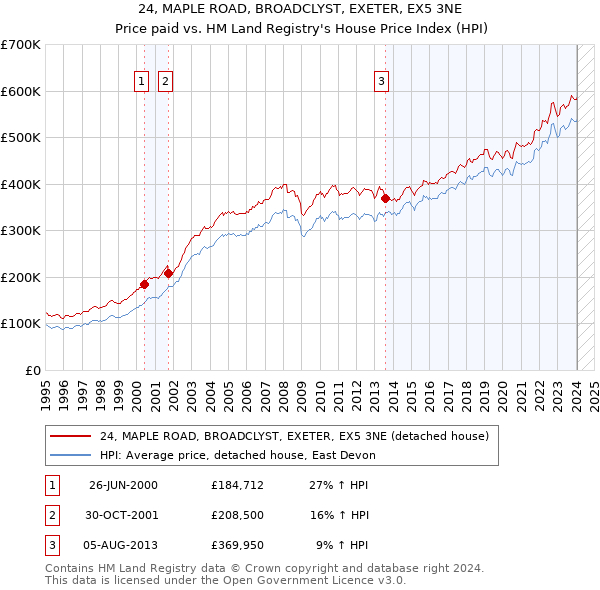 24, MAPLE ROAD, BROADCLYST, EXETER, EX5 3NE: Price paid vs HM Land Registry's House Price Index