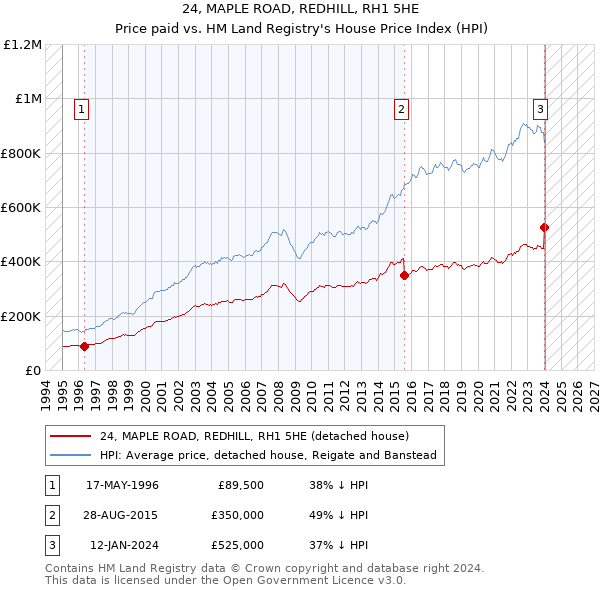 24, MAPLE ROAD, REDHILL, RH1 5HE: Price paid vs HM Land Registry's House Price Index