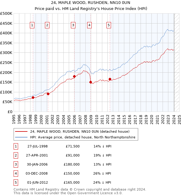 24, MAPLE WOOD, RUSHDEN, NN10 0UN: Price paid vs HM Land Registry's House Price Index