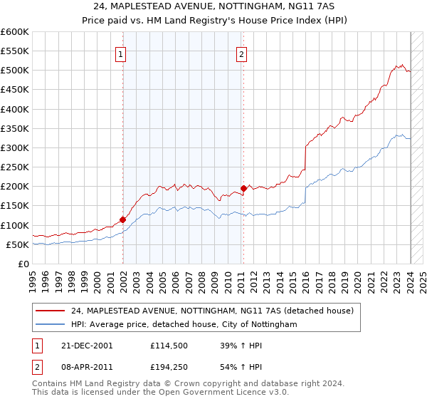 24, MAPLESTEAD AVENUE, NOTTINGHAM, NG11 7AS: Price paid vs HM Land Registry's House Price Index