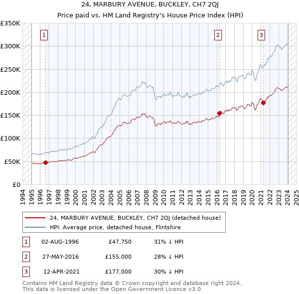 24, MARBURY AVENUE, BUCKLEY, CH7 2QJ: Price paid vs HM Land Registry's House Price Index