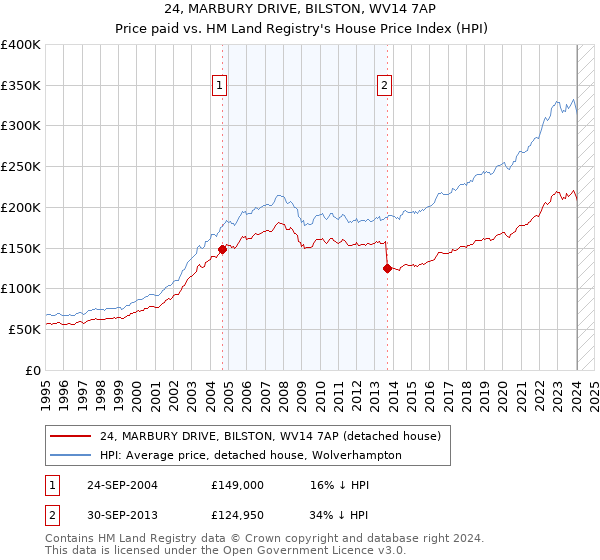 24, MARBURY DRIVE, BILSTON, WV14 7AP: Price paid vs HM Land Registry's House Price Index