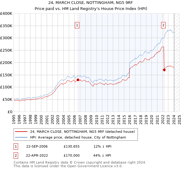 24, MARCH CLOSE, NOTTINGHAM, NG5 9RF: Price paid vs HM Land Registry's House Price Index