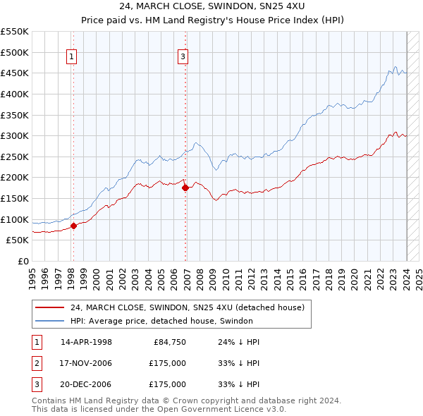 24, MARCH CLOSE, SWINDON, SN25 4XU: Price paid vs HM Land Registry's House Price Index
