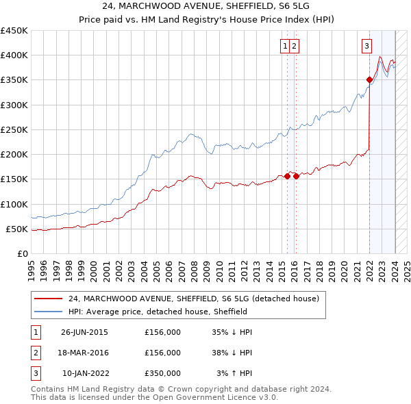 24, MARCHWOOD AVENUE, SHEFFIELD, S6 5LG: Price paid vs HM Land Registry's House Price Index