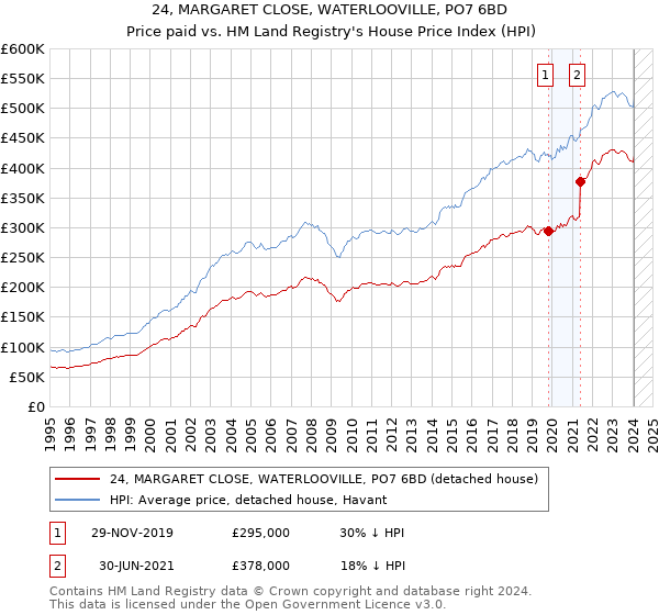 24, MARGARET CLOSE, WATERLOOVILLE, PO7 6BD: Price paid vs HM Land Registry's House Price Index