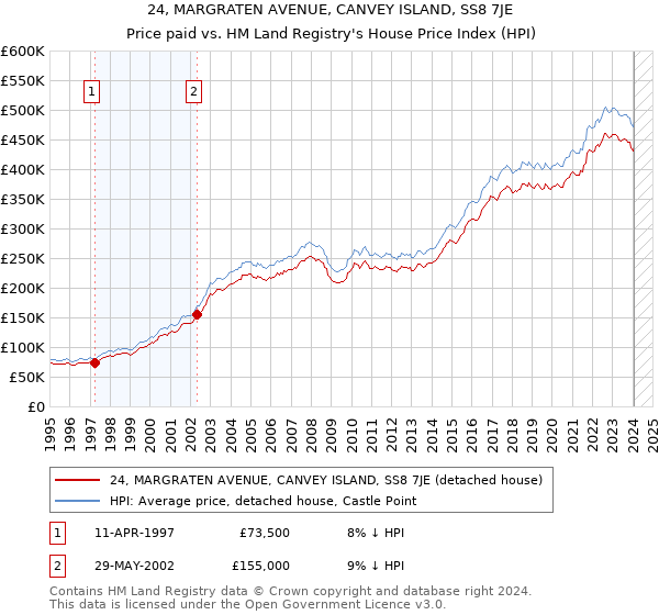 24, MARGRATEN AVENUE, CANVEY ISLAND, SS8 7JE: Price paid vs HM Land Registry's House Price Index
