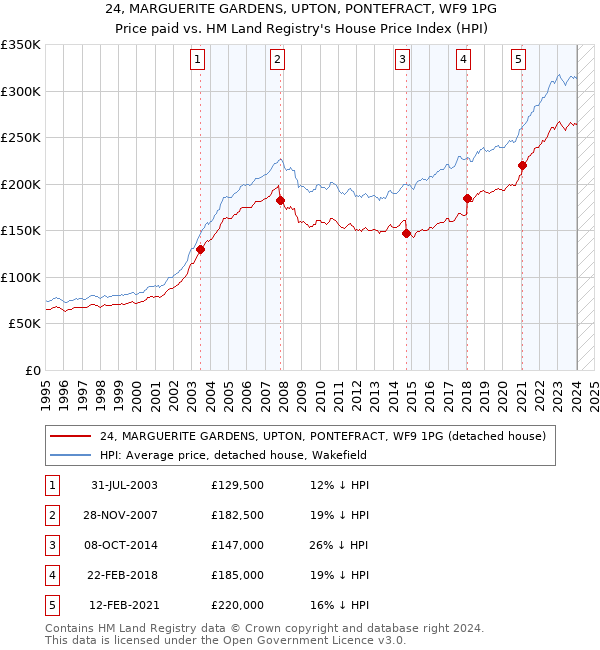 24, MARGUERITE GARDENS, UPTON, PONTEFRACT, WF9 1PG: Price paid vs HM Land Registry's House Price Index