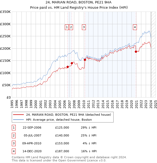 24, MARIAN ROAD, BOSTON, PE21 9HA: Price paid vs HM Land Registry's House Price Index
